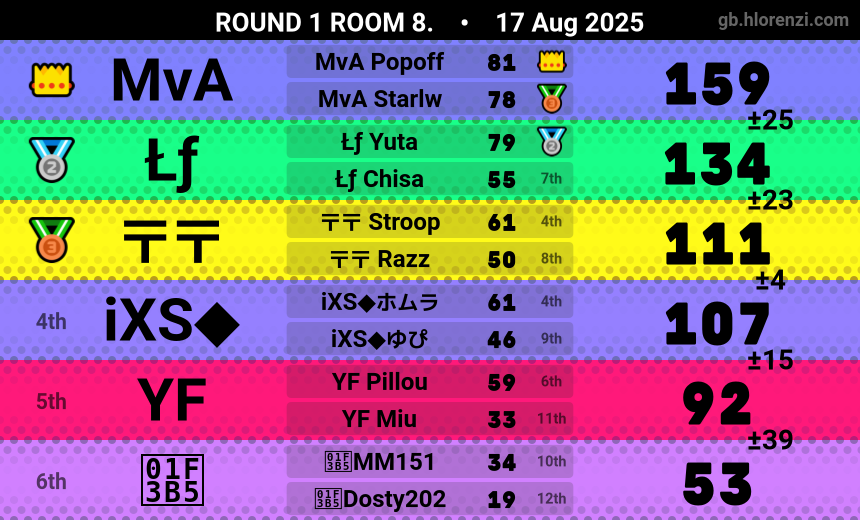 RazzMKW's tweet photo. Nice run to Semis :)

The comeback was almost real in Semis but the last race went to shit ;-;

ggs @stroopwafl https://t.co/DKIxADqazq