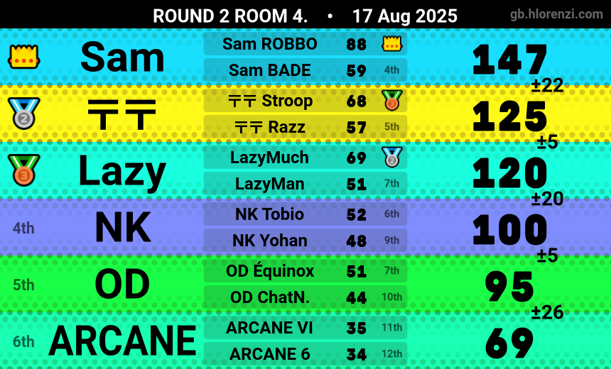 RazzMKW's tweet photo. Nice run to Semis :)

The comeback was almost real in Semis but the last race went to shit ;-;

ggs @stroopwafl https://t.co/DKIxADqazq