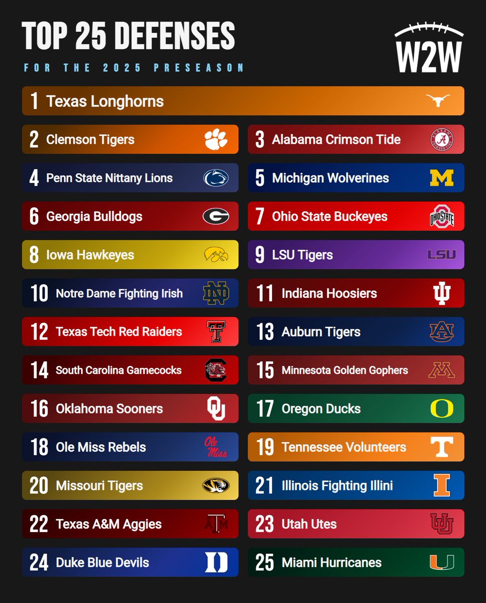 TOP 25 DEFENSES IN COLLEGE FOOTBALL

I expect these teams to have the 25 best defenses in 2025! Retweet and follow to see your team prove me wrong this season!