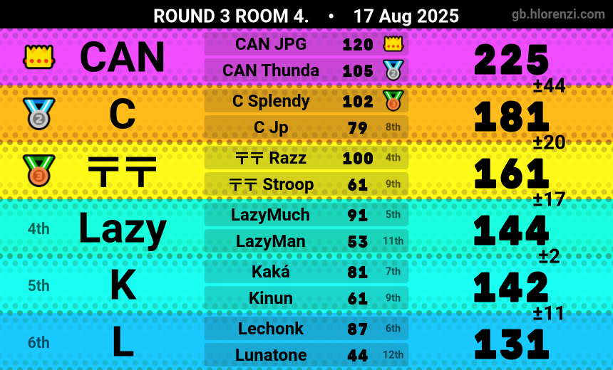 RazzMKW's tweet photo. Nice run to Semis :)

The comeback was almost real in Semis but the last race went to shit ;-;

ggs @stroopwafl https://t.co/DKIxADqazq