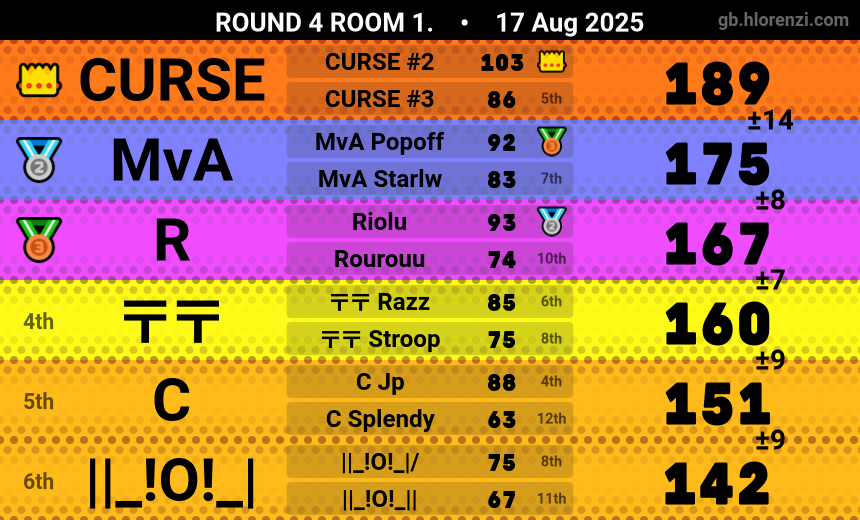 RazzMKW's tweet photo. Nice run to Semis :)

The comeback was almost real in Semis but the last race went to shit ;-;

ggs @stroopwafl https://t.co/DKIxADqazq
