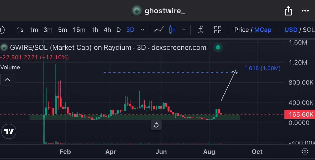 Clogs420's tweet photo. Such an undervalued gem, devs been building non stop👀

$Gwire | @GHOSTWIRE_SYS https://t.co/aV5t93mfVL