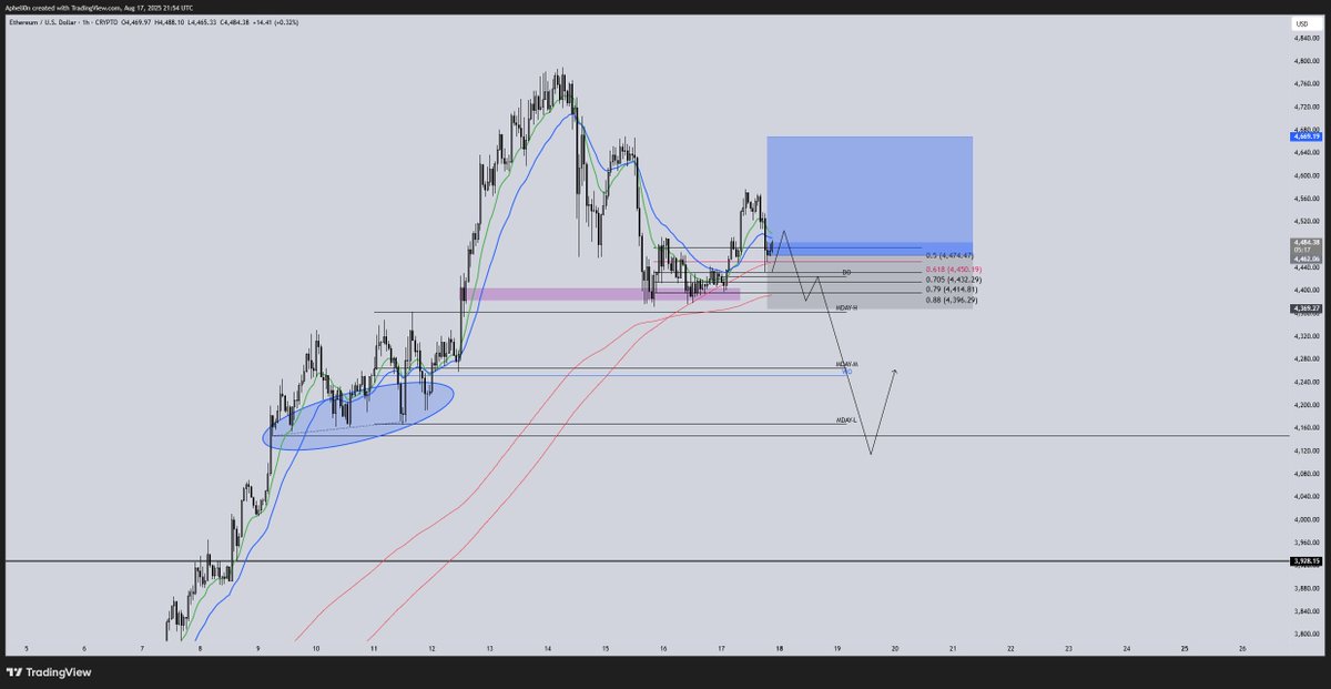 Am long $ETH incase low in but idk. Gut feel says we could well be clearing up some of these built up lows around $4150. I got limit bids stacked down there incase of flush