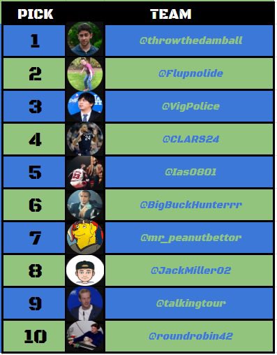 CLARS24's tweet image. Pulled together some familiar faces on Gambling Twitter to kick off the first Ultimate Sports Fantasy League. 

Roster spots:
2 NFL
2 NBA
2 MLB
2 NHL
2 CFB
2 CBB
1 GOLF
1 TENNIS
2 FLEX

Draft kicks off tomorrow. Time to whoop some ass.