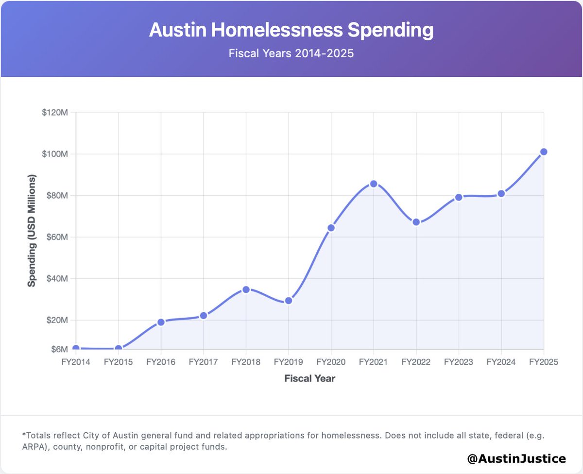 Austin’s budget for homelessness services grew from $6 million in 2014 to $101 million in 2025, with the stated goal of ending homelessness.

Have you noticed homelessness decline in those years?