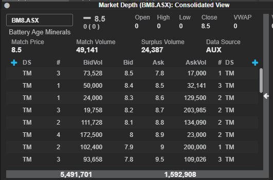 MrShare_expert's tweet photo. #BM8 #germanium #semiconductor
possibly 10c today??
Mc ~13m
With Stake in $EQN worth Millions$$, both falcon lake & #Bleiberg project are heance valued at well below ~$10m
thanks @RushbrookSteven for the #PittResearch link below, gives new insight into #BM8 & the importance of #germanium to the world.
MUST READ (a deep dive) 👇👇
https://t.co/VNA0aGmW6v
According to Report, there is only 6-7ppm of #ge in the entirety Earths Crust.
🔷Boasts historical grades of upto 1500g/t #ge at its project, 2-3 times higher than industry's considered high grades..
🔷US only has reserves of 2,500t and there are no producing mines right now, hence a critical mineral
🔷China (60% world supply) has restricted exports in place since July 2023
🔷 #germanium crucial for next wave of Si-Ge #Semicondutor chips
🔷#BM8 one of the few companies but most significant of all offering #germanium & #gallium exposure via its Bleiberg project.
🔷Critical mineral in US, EU, Japan India & Australia
🔷200 ppm germanium is considered a rich grade
🔷#germanium prices up 147% since Export restrictions from China
"Probably the best way to understand 200 ppm germanium this is to consider that parts per million is equivalent to grammes per tonne. At a gold price of US$2,600 per ounce and a germanium price of US$2,600 per kg, 200 ppm germanium is equivalent to 6.2 g/t gold, a high grade for any commercial gold resource today" From the article by PITT Research
Bleiberg #Ge project could be company maker for #BM8
Disclosure: Held. As usual, pls do your own research before investing & do so at your own risk, above are my opinions only. TY4Reading