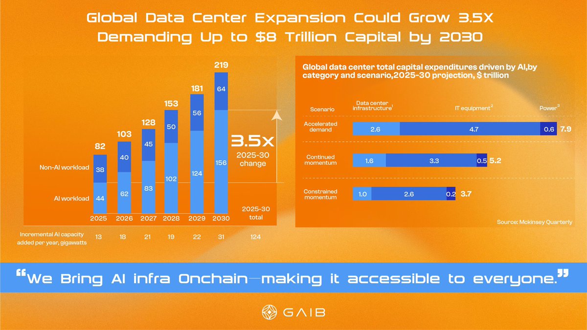 D•N•X Ⓜ️ (@dani_xmart_e) on Twitter photo The AI boom needs 🚀 capital.
<a href="/gaib_ai/">GAIB 🟠 | RWAiFi</a> launches AID — the first AI synthetic dollar, backed by GPU data centers.
Tap into AI infra. Earn real AI yields 🫵
🌐 aid.gaib.ai
#BBNaija #bb27 #世界猫の日 #Alaska #Ceasefire #Happyjanmashtami2025
#KrishnaJanmashtami The AI boom needs 🚀 capital.
<a href="/gaib_ai/">GAIB 🟠 | RWAiFi</a> launches AID — the first AI synthetic dollar, backed by GPU data centers.
Tap into AI infra. Earn real AI yields 🫵
🌐 aid.gaib.ai
#BBNaija #bb27 #世界猫の日 #Alaska #Ceasefire #Happyjanmashtami2025
#KrishnaJanmashtami