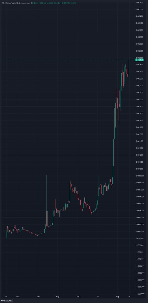 You keep sleeping, we keep winning. 

That's another new ATH for the $RSI token while also still printing ~1% a day for months. 

Only on #PulseChain