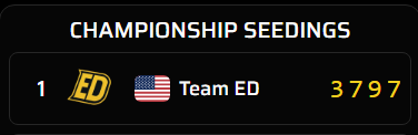 #1 Team for 12s, #1 Team in 3s, #1 Team in Champ Series. I'm so proud of my team and everything we've accomplished in such a short time.

2 Weeks til Open Qualifiers! Let's continue this run.
<a href="/normalizeTF/">noah</a> <a href="/lampiscute/">Sterling Kimball</a>