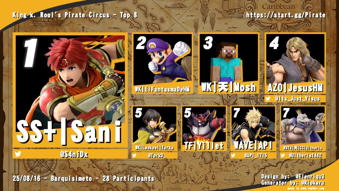 API_1715's tweet image. Últimos dos resultados

Top 3 en el Yaracup 1, perdiendo en una ronda temprana pero reme por losers, con victorias como Tempo y Gax que fue quien me ganó en winners

Y el día de ayer fue el pirate circus, torneo en Lara donde quede top 8, upseteando a la mejor samus de la región