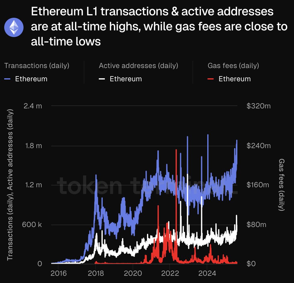 Chart showing Ethereum L1 transactions and active addresses at all-time highs with gas fees near all-time lows