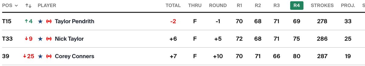 SCOREGolf (@scoregolf) on Twitter photo Here is how the Canadian trio finished up at the <a href="/BMWchamps/">BMW Championship</a>.
Corey Conners (19th) and Nick Taylor (25th) finished inside the top 30 in the FedEx Cup standings and will advance to next week's <a href="/TOURChamp/">TOUR Championship</a>. Taylor Pendrith (33rd) will not move on. Here is how the Canadian trio finished up at the <a href="/BMWchamps/">BMW Championship</a>.
Corey Conners (19th) and Nick Taylor (25th) finished inside the top 30 in the FedEx Cup standings and will advance to next week's <a href="/TOURChamp/">TOUR Championship</a>. Taylor Pendrith (33rd) will not move on.