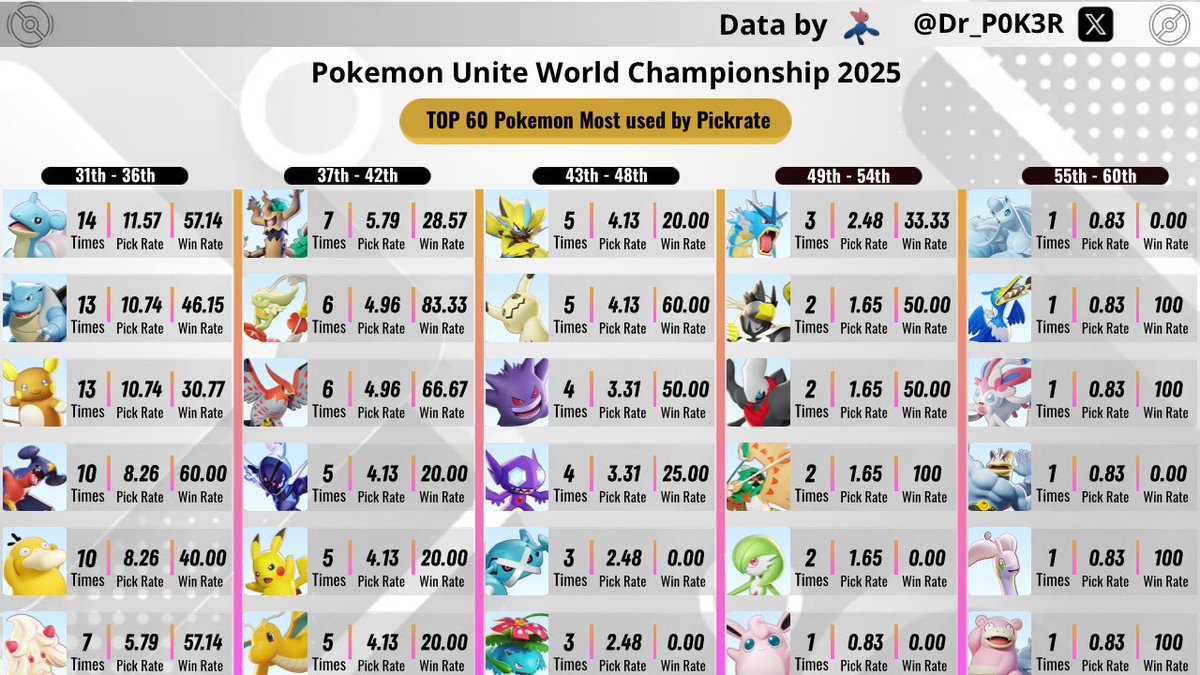 #Pokemon #PokemonUNITE #ポケモンユナイト #UNITEesports #WCSホノルル #PokemonWorlds #WCS2025 #PlayPokemon 

<a href="/Peru_GG/">PERÚ ✈️ 🇺🇸</a> 🇵🇪 has won this edition of #pokemonworlds2025 in Anaheim 🇺🇸beating <a href="/zetadivision/">ZETA DIVISION</a> 🇯🇵 3-1, and bringing the first championship for LATAM

Congrstulations ❤️❤️
