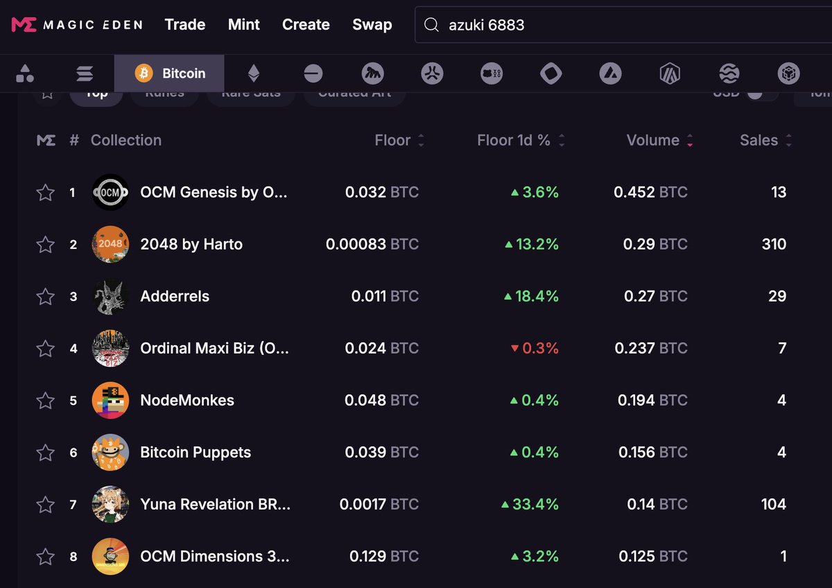 Both <a href="/OnChainMonkey/">OnChainMonkey®</a> blue chips in the top 10 - lfg !