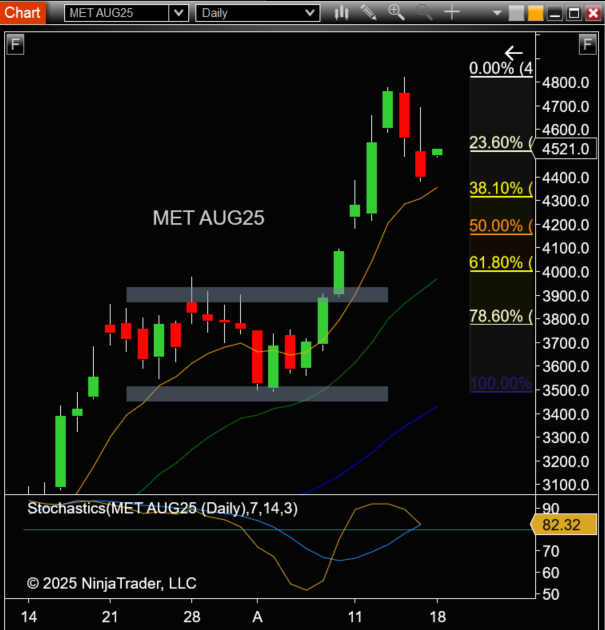 NinjaTrader_Jim's tweet photo. Most futures markets uneventful on the Sunday night open. Ether futures are the big winner so far. After an impressive rally, #MET_F briefly retraced down to the 23.6% Fib level but failed to get to 38%. Currently trading at 4521, well above the 8 EMA, we are pressing up with an eye toward the highs at 4824.