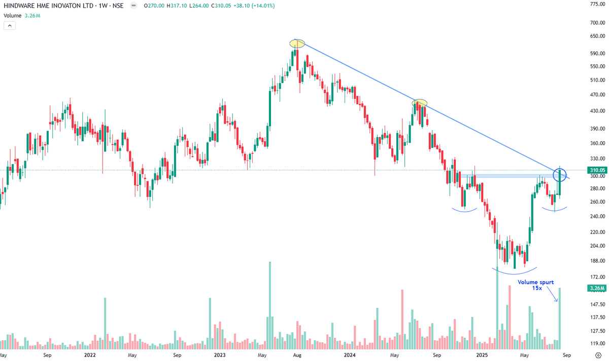 Markets_Mindset's tweet image. #Hindware Home Innovation price volume breakout from Inverted H&amp;amp;S pattern,support 304-291

👉Trendline slope breakout

~Volume jump 15x
~Delivery high 9x