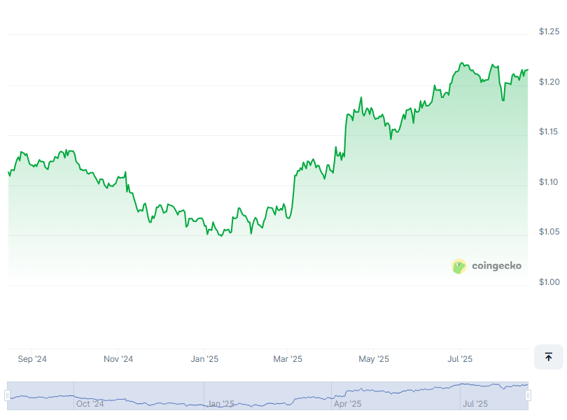 CryptoTimeHigh's tweet image. 🔥 Market mover: $EUTBL has reached ATH levels! 🚀
📊 Current: $1.22 | Prev ATH: $1.22

🚀 Alerts in real-time: bit.ly/ATHCrypto
🔍 Find out why: cryptorank.io/price/eutbl
🔁 Make your move: promote.mexc.com/r/FQjQHU2R

#Spiko EU T-Bills Money Market Fund #EUTBL #CryptoCommunity