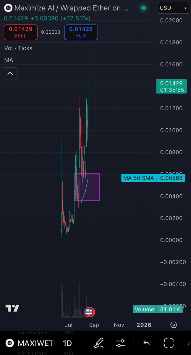 Both $MAXI and $PRIVIX have been performing extremely well and they are not my biggest holding for nothing.

$MAXI is now in price discovery, after a healthy pullback to the accumulation zone, the token is about to discover its new price.