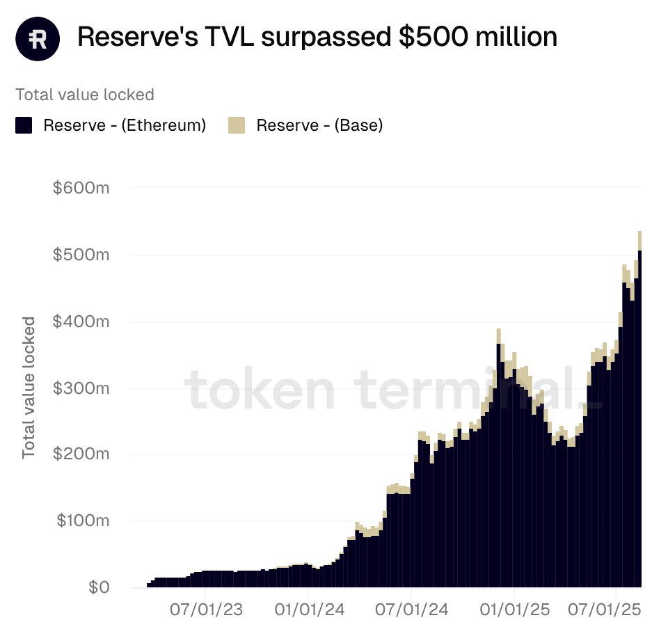 Chart showing Reserve Protocol's TVL growth on Ethereum and Base surpassing $500 million
