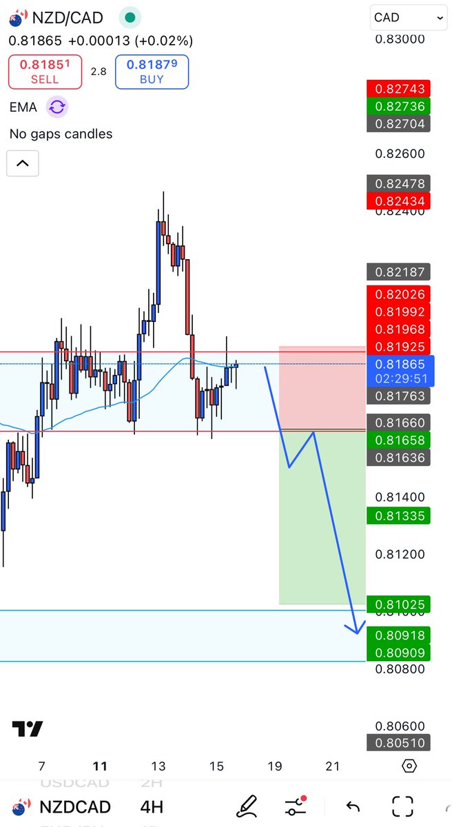 FXAlexGI's tweet photo. NZDCAD one of the cleanest for this week , but also the one that might require the most steps in order for me to enter the trade 

I’ll be waiting for the Break and Retest from the Neckline of the Head and shoulders to sell https://t.co/MIX8kfkGT9