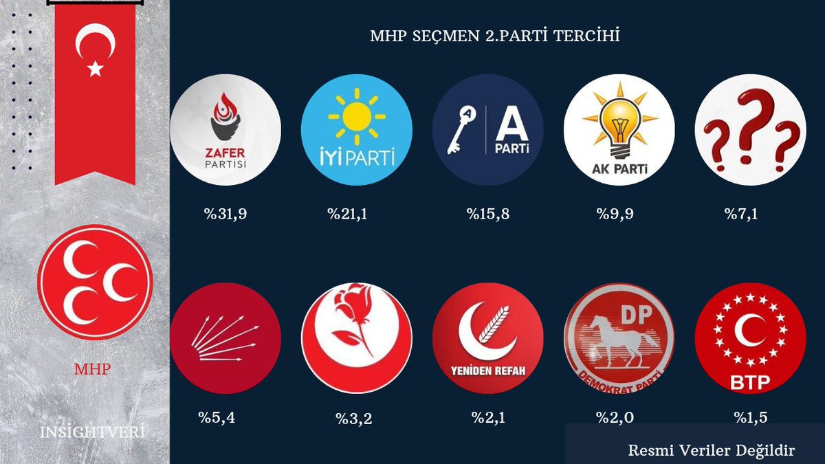 MHP Şeçmeni 2.Parti Tercihi

MHP Şeçmeni Kime Oy Verecek?

🔴Zafer Partisi %31,9
🔵İYİ Parti %21,1
🔵Anahtar Parti %15,8
🟠AKP %9,9
⚫Diğer %7,1
🔴CHP %5,4
🔴Büyük Birlik Partisi %3,2
🔴Yeniden Refah Parti %2,1
⚪Demokrat Parti %2,0
🔴Bağımsız Türkiye Partisi %1,5

#InsıghtVeri