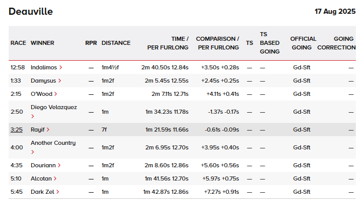 themastarata's tweet photo. @tajraasi Wow! Look at the #winningtimes : #Deauville add 20 weight 4 age +0.20 -5 makes Rayif 7lb ahead of the older Gr1 - should be getting a topspeed like ts100/120 ish? The Aga Khan recent upswing not over yet! https://t.co/ZY22UJq0hY https://t.co/BytUIVHTTz