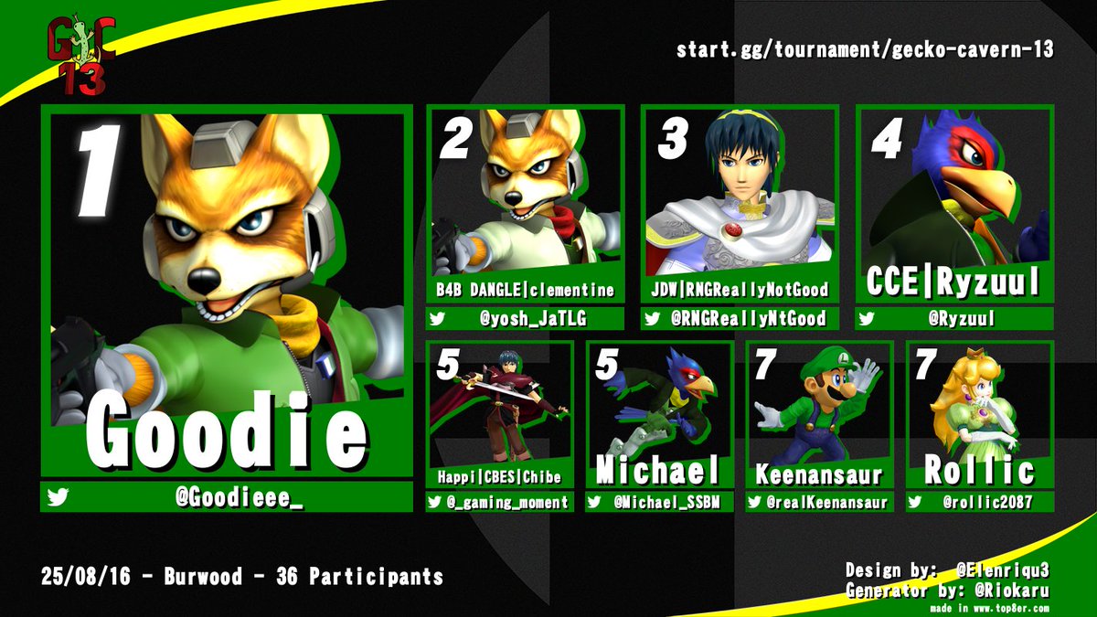 Sydney Melee (@sydneymelee) on Twitter photo Congrats to the top 8 at an immensely stacked Gecko Cavern last weekend!
🥇- <a href="/Goodieee_/">lil tamagotchi 🔪🤖</a>
🥈- <a href="/yosh_JaTLG/">clem</a>
🥉- <a href="/RNGReallyNtGood/">RNGReallyNotGood</a>
4th - <a href="/Ryzuul/">Ryzuul</a>
5th - <a href="/_gaming_moment/">Chibè</a> / <a href="/Michael_SSBM/">Michael</a>
7th - <a href="/realKeenansaur/">JDW | BKB Keenansaur</a> / <a href="/rollic2087/">Rollic</a> Congrats to the top 8 at an immensely stacked Gecko Cavern last weekend!
🥇- <a href="/Goodieee_/">lil tamagotchi 🔪🤖</a>
🥈- <a href="/yosh_JaTLG/">clem</a>
🥉- <a href="/RNGReallyNtGood/">RNGReallyNotGood</a>
4th - <a href="/Ryzuul/">Ryzuul</a>
5th - <a href="/_gaming_moment/">Chibè</a> / <a href="/Michael_SSBM/">Michael</a>
7th - <a href="/realKeenansaur/">JDW | BKB Keenansaur</a> / <a href="/rollic2087/">Rollic</a>