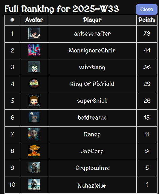 🎉 Final Arena Ranking – Week W33 🎉

This week was proudly sponsored by <a href="/GataHubZone/">GATA HUB</a> 🐧✨
A fierce week in the #PixYield Arenas! Here are the final results (excluding King Of PixYield 👑):

🏆 1. <a href="/uchihai64722340/">antseverafter</a>  — 73 points
🎁 75 $STARS + 📜 Iron Weapon Plan + WL Stage 1 for