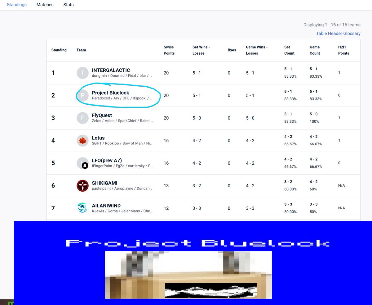HUGEEEEE <a href="/BlueLockMR/">Project Bluelock</a> 

Ended Week 2 of Marvel Rivals VGL Season 3 with a 5-1 record only dropping to Intergalactic. Insane day from the boys, we were locked in! 🔒