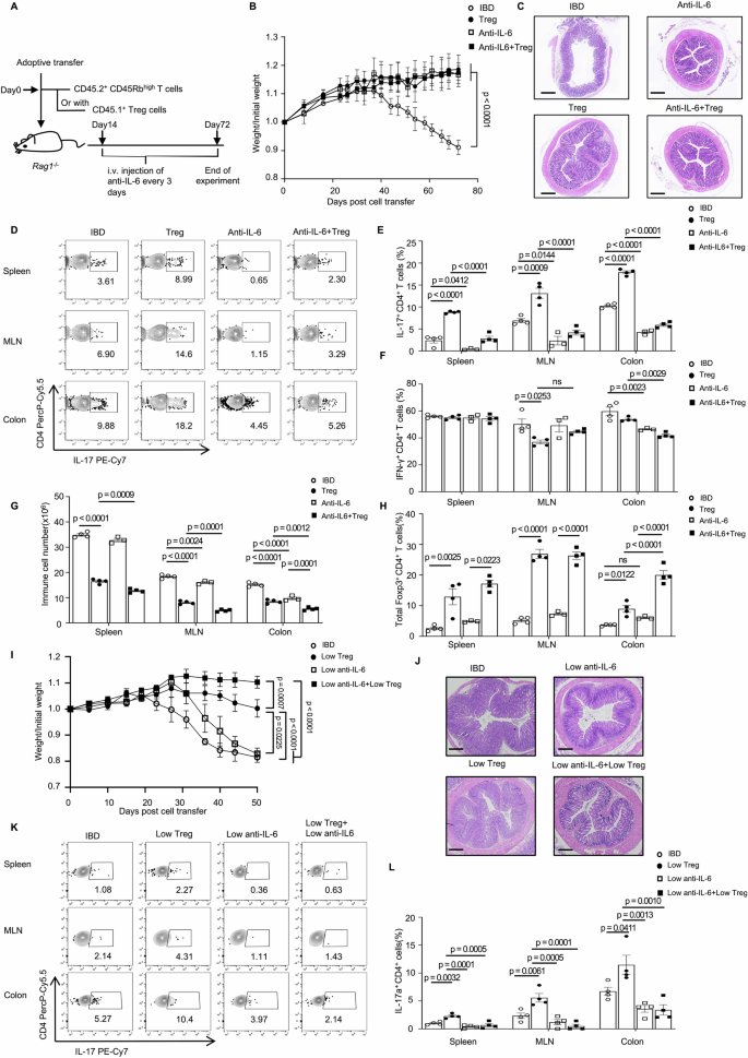 Waggoner Lab (@labwaggoner) on Twitter photo Regulatory T cell therapy promotes TGF-β and IL-6-dependent pro-inflammatory Th17 cell generation by reducing IL-2 <a href="/NatureComms/">Nature Communications</a>
nature.com/articles/s4146… Regulatory T cell therapy promotes TGF-β and IL-6-dependent pro-inflammatory Th17 cell generation by reducing IL-2 <a href="/NatureComms/">Nature Communications</a>
nature.com/articles/s4146…