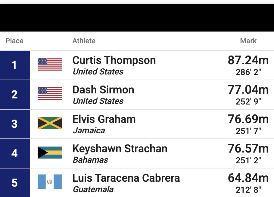 Whoa, <a href="/Curt_Thompson_/">Curtis Thompson, OLY</a> went big at NACAC Champs 🚀

Two throws over 86m!