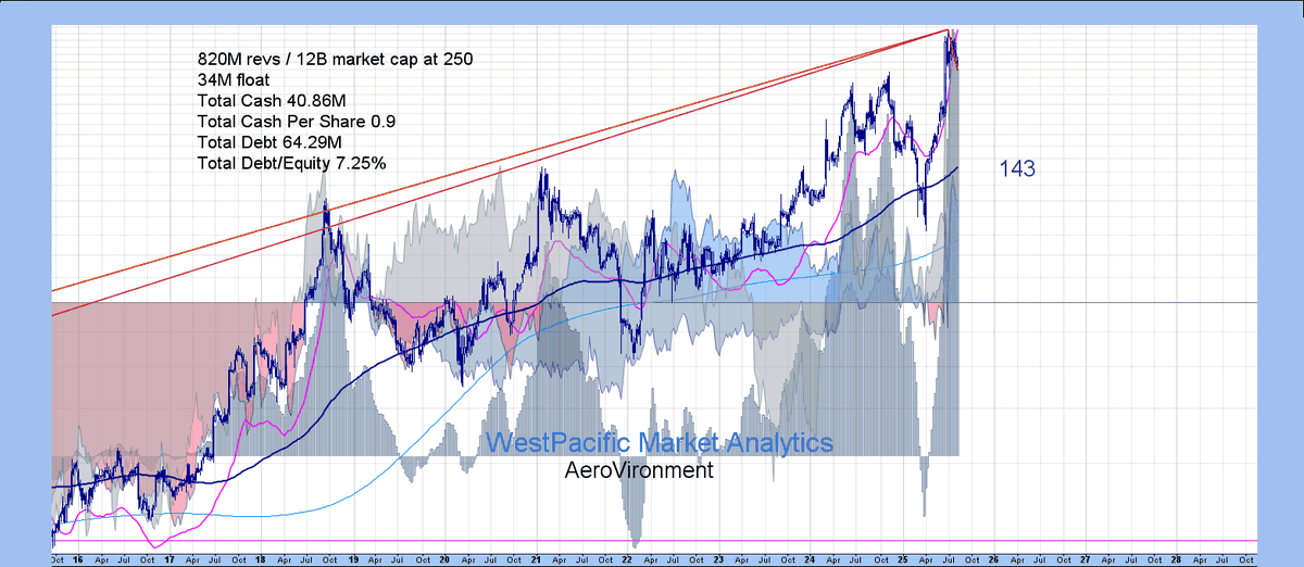 wstpacglenn's tweet image. #artificalintelligence  has topped....blowoff in.