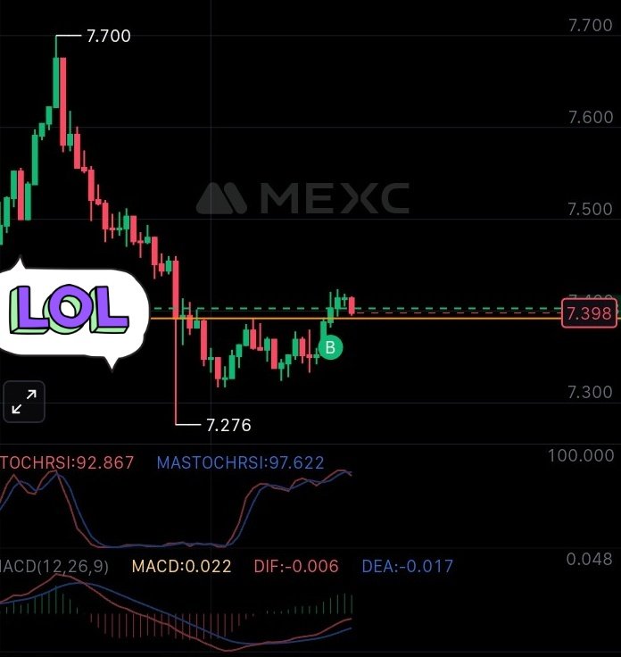 AR/USDT
LONG
LEV 15X
GAIN 10%
SL-10%