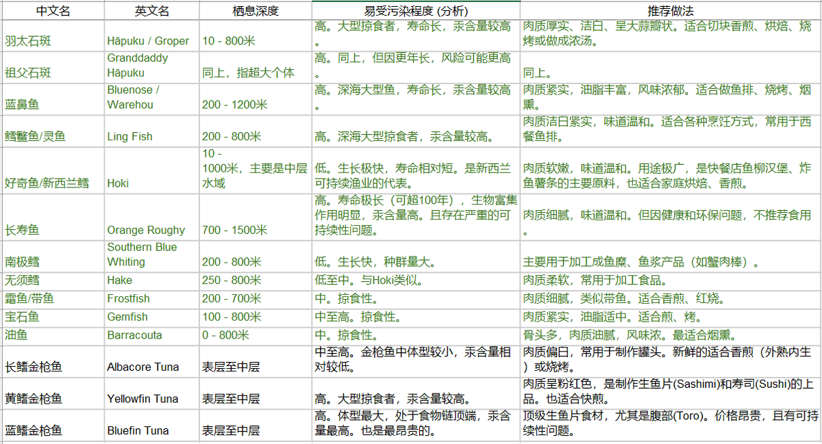 用Gemini整理了一份新西兰目前市面上鱼的品质和做法。
给村里小伙伴们参考一下