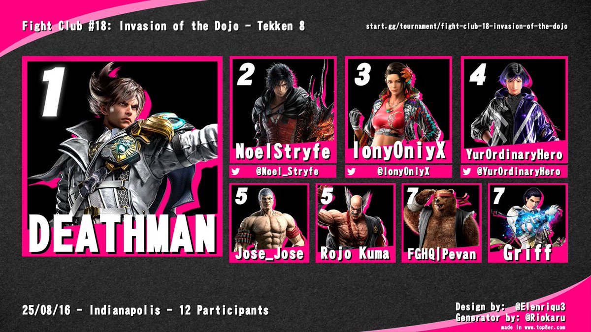 <a href="/LoyalPace/">Pace @</a> <a href="/TeddyTreebark/">Teddytreebark @ CoN</a> <a href="/PR_Lowell/">PR_Lowell</a> <a href="/insyloFGC/">Insylo</a> <a href="/MrPomegranX/">MrPomegranX</a> Tekken 8 top 8 (no top 3 photo available) 

🥇<a href="/deathman_exe/">Master Lu</a> 
🥈<a href="/Noel_Stryfe/">Noel Stryfe</a>
🥉<a href="/IonyOniyX/">IonyOniyX</a>