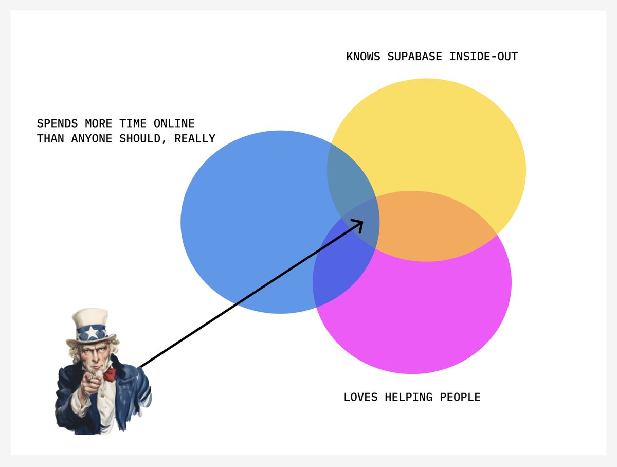 Love Supabase? 
This Venn diagram look like you? 

Like to chat, shoot me a DM!
