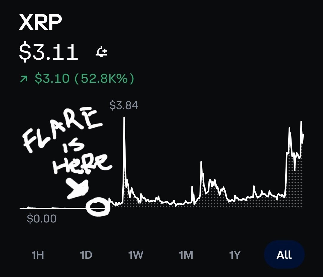 Flare is about to pump 50,000% , giving us a $13 price per Flare. All of us  are about to be EXTREMELY RICH! 🚀