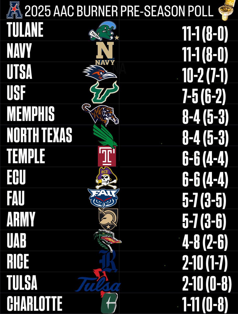 AAC burner (@aac_fb) on Twitter photo π¨#BurnerSportsNetwork presents the 2025 #AAC Pre-season poll!π¨
This was made with no bias, so <a href="/jayCthebull/">JC REVENGETOUR</a> canβt bitch that itβs unfair.
Thoughts? Sound off below! β¬οΈ
#Tulane #Memphis #USF #UTSA #NAVY #UNT #Temple #FAU #ECU #Tulsa #Charlotte #UAB #RICE #Army π¨#BurnerSportsNetwork presents the 2025 #AAC Pre-season poll!π¨
This was made with no bias, so <a href="/jayCthebull/">JC REVENGETOUR</a> canβt bitch that itβs unfair.
Thoughts? Sound off below! β¬οΈ
#Tulane #Memphis #USF #UTSA #NAVY #UNT #Temple #FAU #ECU #Tulsa #Charlotte #UAB #RICE #Army