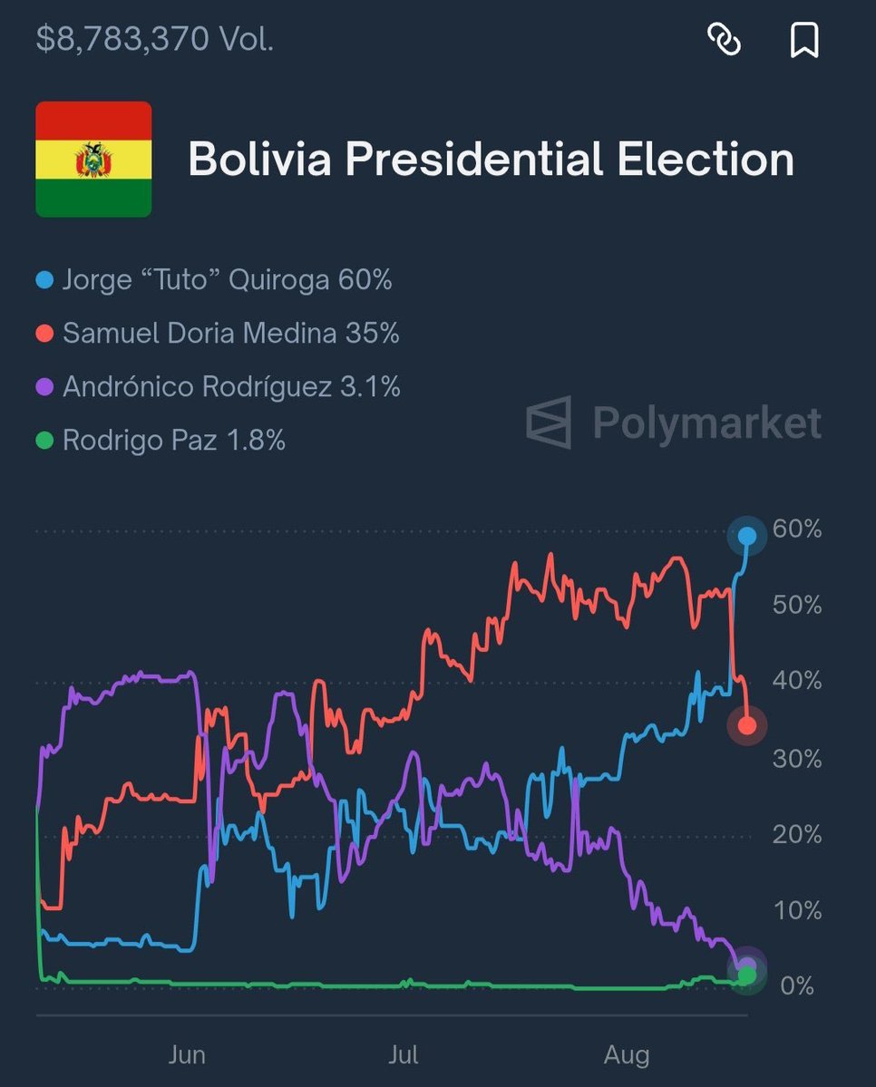 philarika (@pilarescobarbx) on Twitter photo Tuto Quiroga derrota al socialismo y sería el presidente electo de Bolivia con el 60 % de los votos.
Llora <a href="/petrogustavo/">Gustavo Petro</a> en el 2026 pasara lo mismo en Colombia!
<a href="/ABDELAESPRIELLA/">Abelardo De La Espriella</a> será nuestro presidente y no lo pienso discutir con nadie... FUERA BODEGUEROS! Tuto Quiroga derrota al socialismo y sería el presidente electo de Bolivia con el 60 % de los votos.
Llora <a href="/petrogustavo/">Gustavo Petro</a> en el 2026 pasara lo mismo en Colombia!
<a href="/ABDELAESPRIELLA/">Abelardo De La Espriella</a> será nuestro presidente y no lo pienso discutir con nadie... FUERA BODEGUEROS!