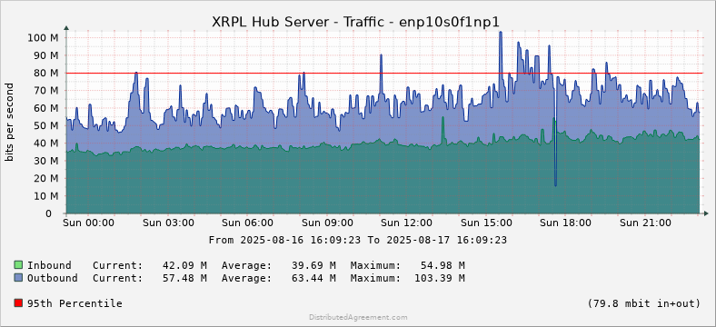 JoelKatz's tweet photo. Here's the past 24 hours. All good. There is one spike in latency that only affected a few links that were already poor. The tiny drop in network b/w appears to be a monitoring dropout and doesn't show on the switch port's monitoring. I think we're nearly production ready. https://t.co/1GNCqF8EBc