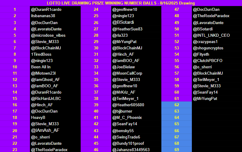 RӨXIΞPARADӨX_AF (@theroxieparadox) on Twitter photo $LOTTO FAM!
Here is tonight's Live Drawing List!
This list includes this weeks poker winners, people who created ball design's for the <a href="/JustALotto/">Just A Lotto</a> page, and people who participated in my post for yall to choose who you wanted to see on it this week! Good luck tonight! ❤️ $LOTTO FAM!
Here is tonight's Live Drawing List!
This list includes this weeks poker winners, people who created ball design's for the <a href="/JustALotto/">Just A Lotto</a> page, and people who participated in my post for yall to choose who you wanted to see on it this week! Good luck tonight! ❤️
