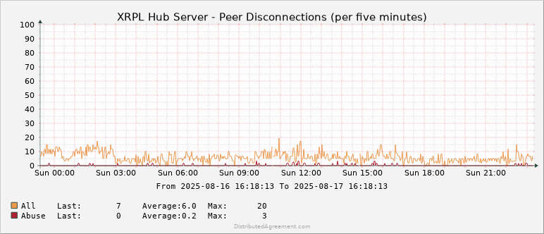 I included the bandwidth chart twice and forgot the peer disconnection chart! Fortunately, it's very boring.