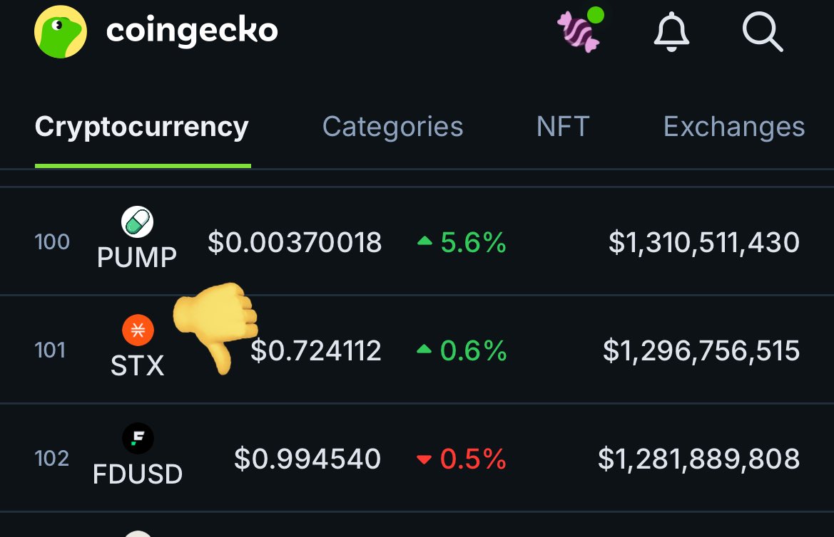Looks like <a href="/Stacks/">stacks.btc</a> fell out of the Top 100

The market is speaking.