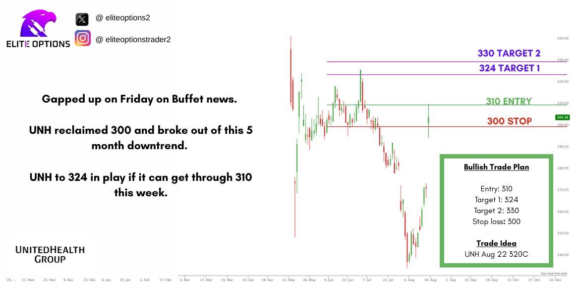 EliteOptions2's tweet photo. $UNH Trade Idea: Aug 22 320C 

Trigger: 310 ✅
Targets: 324, 330 🎯
Stop: 300 🛑 

Gapped up on Friday on Buffet news. 

UNH reclaimed 300 and broke out of this 5 month downtrend. 

UNH to 324 in play if it can get through 310 this week. https://t.co/Yk6etHXdGp