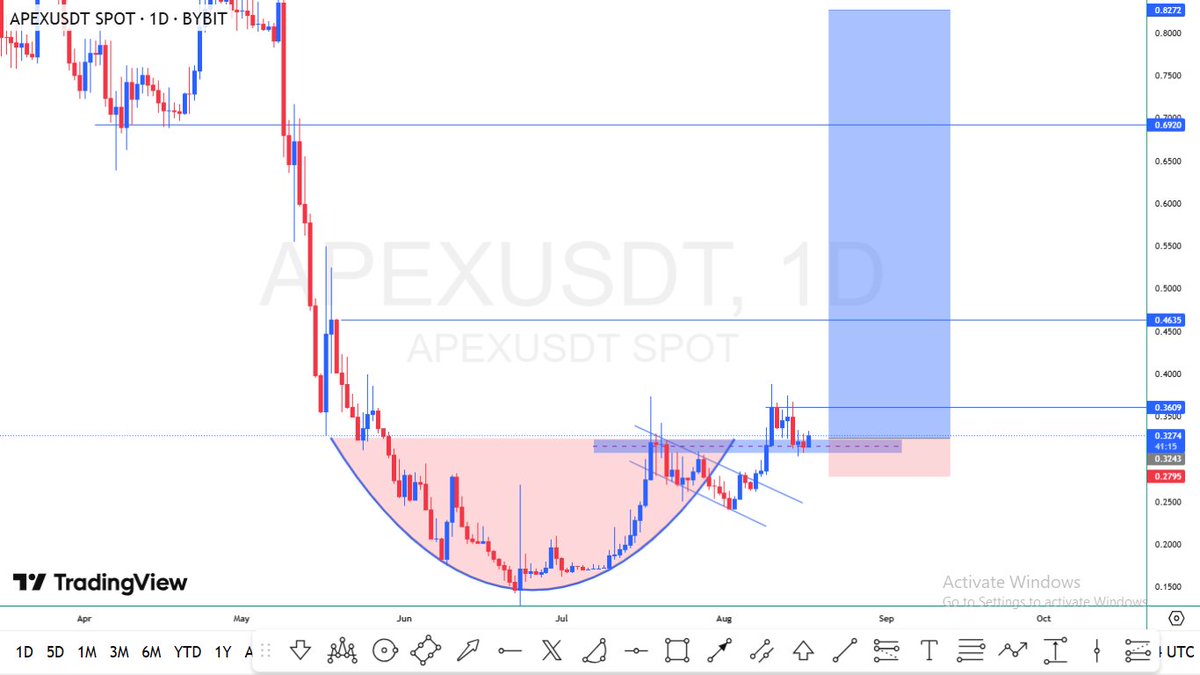 amcryptosignal's tweet photo. #Apexusdt
1day Time frame
make a cup and chart pattern
#reverselpattern
#CryptoTrading
#CryptoTrends
#cryptonews https://t.co/NE6L4pkogo