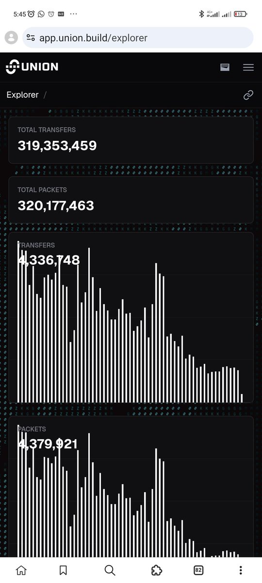 Isibenji_1's tweet image. Over 300 million transfers already flowing through union.
This is not just numbers on a screen, it’s proof that real cross-chain activity is happening.
@union_build is quietly becoming the backbone of crypto.
400 million is the next target and we can achieve that before…