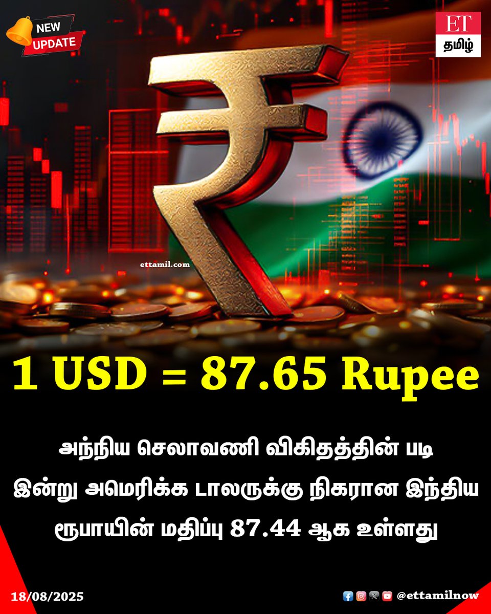 1 USD = 87.65 Rupee

அந்நிய செலாவணி விகிதத்தின் படி இன்று அமெரிக்க டாலருக்கு நிகரான இந்திய ரூபாயின் மதிப்பு 87.44 ஆக உள்ளது

#INR #doller #ETtamil