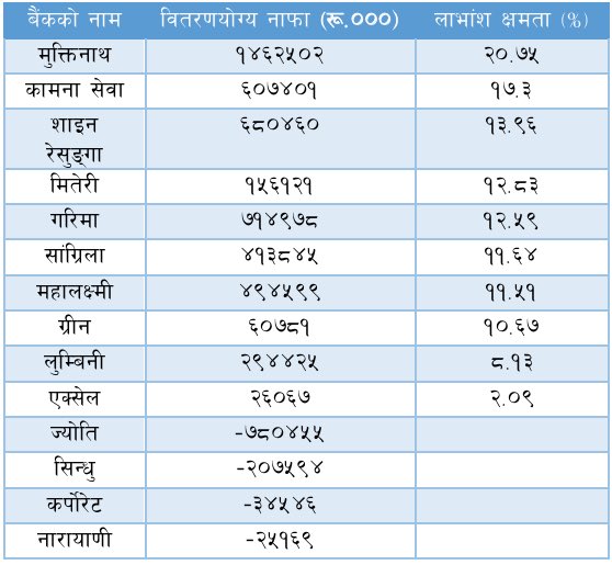 Mukunda_Chettri's tweet photo. #INSURANCE
#Development_Banks
#NEPSE https://t.co/QqyIr9pD7Z