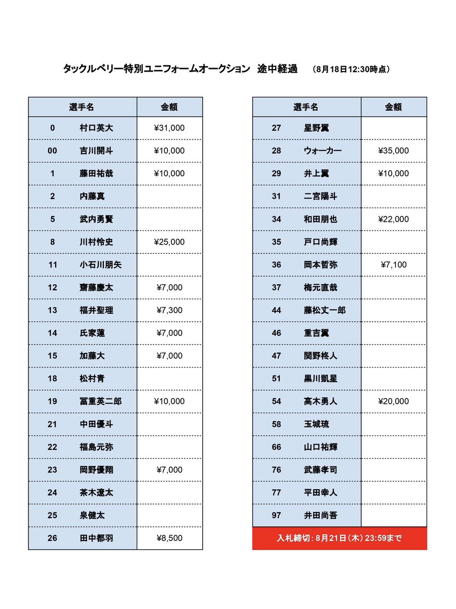 ／

#タックルベリー 🎣✨
ユニフォームオークション途中経過
(8月18日(月)12:30時点)

＼

⬇️ご入札・詳細はこちら
futuredreams.jp/news/release/2…
#神奈川フューチャードリームス
#k_futuredreams #BCリーグ