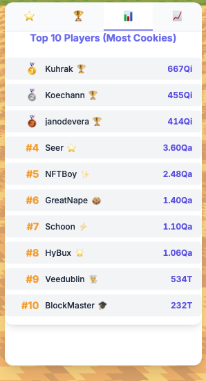 MrFutureMaker's tweet photo. COOKIE CLICKER SEASON 3 IS HERE! 

100K $Hybux / $TOPIA Prize Pool - Compete for prizes based on leaderboard rankings.

Season 3 Leaderboard snapshot  for prized will be taken at Sunday, August 31, 2025 at 9:00 PM CST

PLAY HERE --> https://t.co/4j8rSlJc1G

Season 3: v3.0.0 Release Notes:

 ✅ Major Updates and Performance Optimizations 
- Optimized network calls and calculations - Improved server performance and reduced latency for a smoother gameplay experience (Planned updates from here will be implemented at a later date: 📣┃Join our discord for announcements⁠ https://t.co/dLkyy9nxjk )

 ✅ Economy Rebalancing balanced cookienomics - fine-tuned cookie generation rates, building costs, and progression curves for better game balance  

✅ Music & AudioSkip button for songs - players can now skip tracks in the DJ queue for better music control  

✅ Enhanced Leaderboards expanded leaderboard features: Clicks per minute - Track and compare clicking efficiency Spawn Cookies collected - See who's the best at finding spawned cookies  

✅ New Feature: Cookie Rain - Find cookies throughout the map to discover hidden click multipliers Explore the world to boost your clicking power and rank on one of the new leaderboards!

✅ Platform Improvements Web. Press "F" to minimize cookie button - Better screen real estate management for web players  

✅ Mobile Platform-Usable layout - Completely redesigned mobile interface for optimal touch gameplay  Season 2 leaderboard snapshot is below along with the list of prizes. We will be sending out your prizes in the future.  (For any rewards, if we suspect suspicious gameplay / cheating, you will not be rewarded.) 

❌ Auto clickers are not allowed and get you disqualified for a prize (we easily know who you are)

❌ Cheating of any type is not allowed and will get you disqualified for a prize.

Congrats to the winners of last month! 

Kuhrak please you are the season 2 Cookie Clicker Champion! Open a ticket in our discord to collect your prize! We will see you in season 3! 

Who is going to win this next seasons challenge? is it you? comment below! I'll see you in cookie clicker my @HYTOPIAgg  friends!

And most importantly...Don't forget to follow us
 @YeeHaw_Games